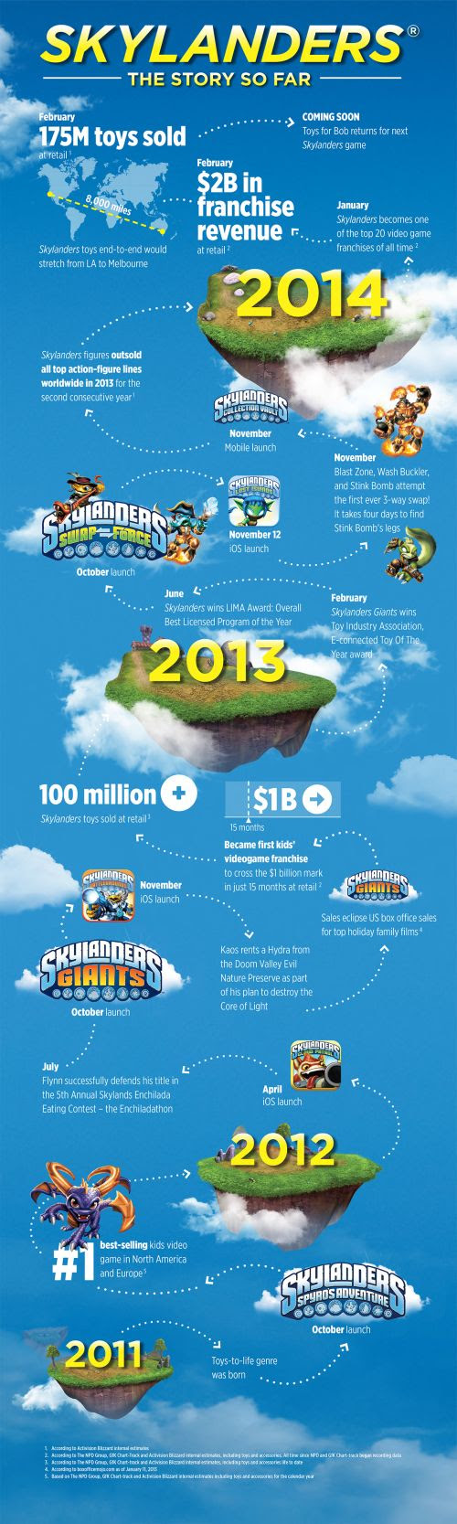 skylanders 2B infographic